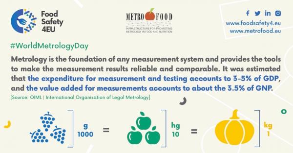 food metrology